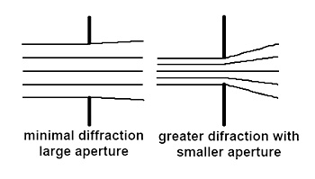 diffraction of light